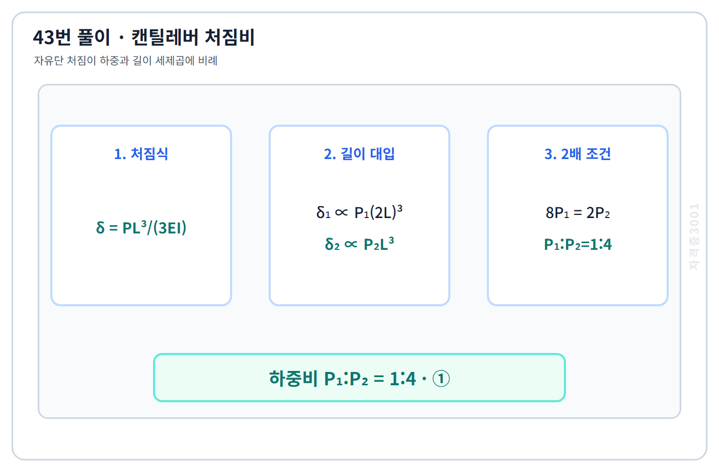 건축기사 기출문제 캔틸레버 처짐의 길이 세제곱비로 1대4를 구한 계산