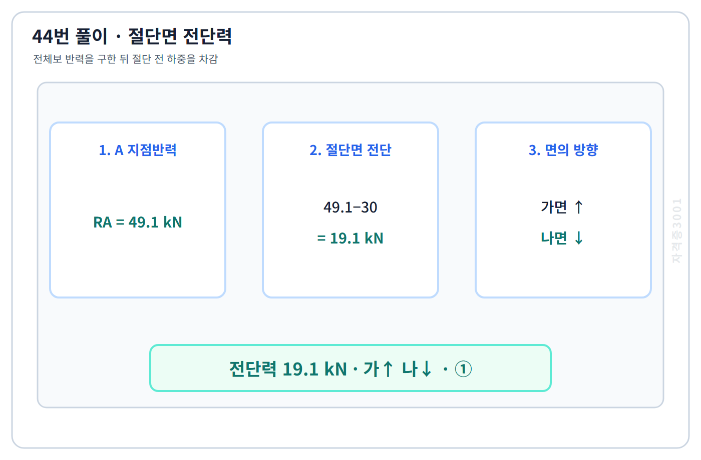 건축기사 기출문제 지점반력에서 하중을 빼 전단력 19.1킬로뉴턴을 구한 계산