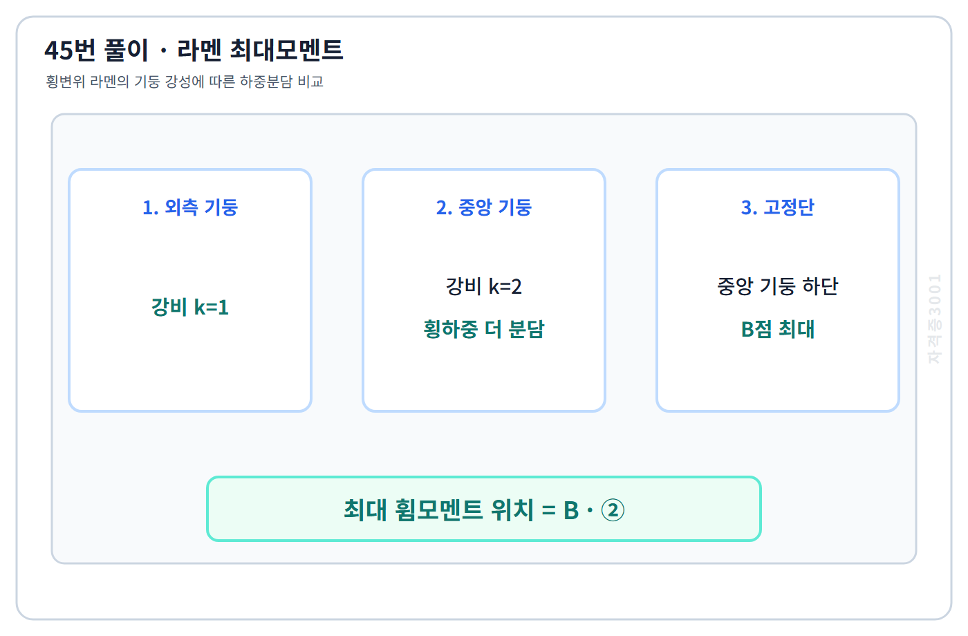 건축기사 기출문제 라멘의 강성분담으로 B점 최대모멘트를 판정한 도식