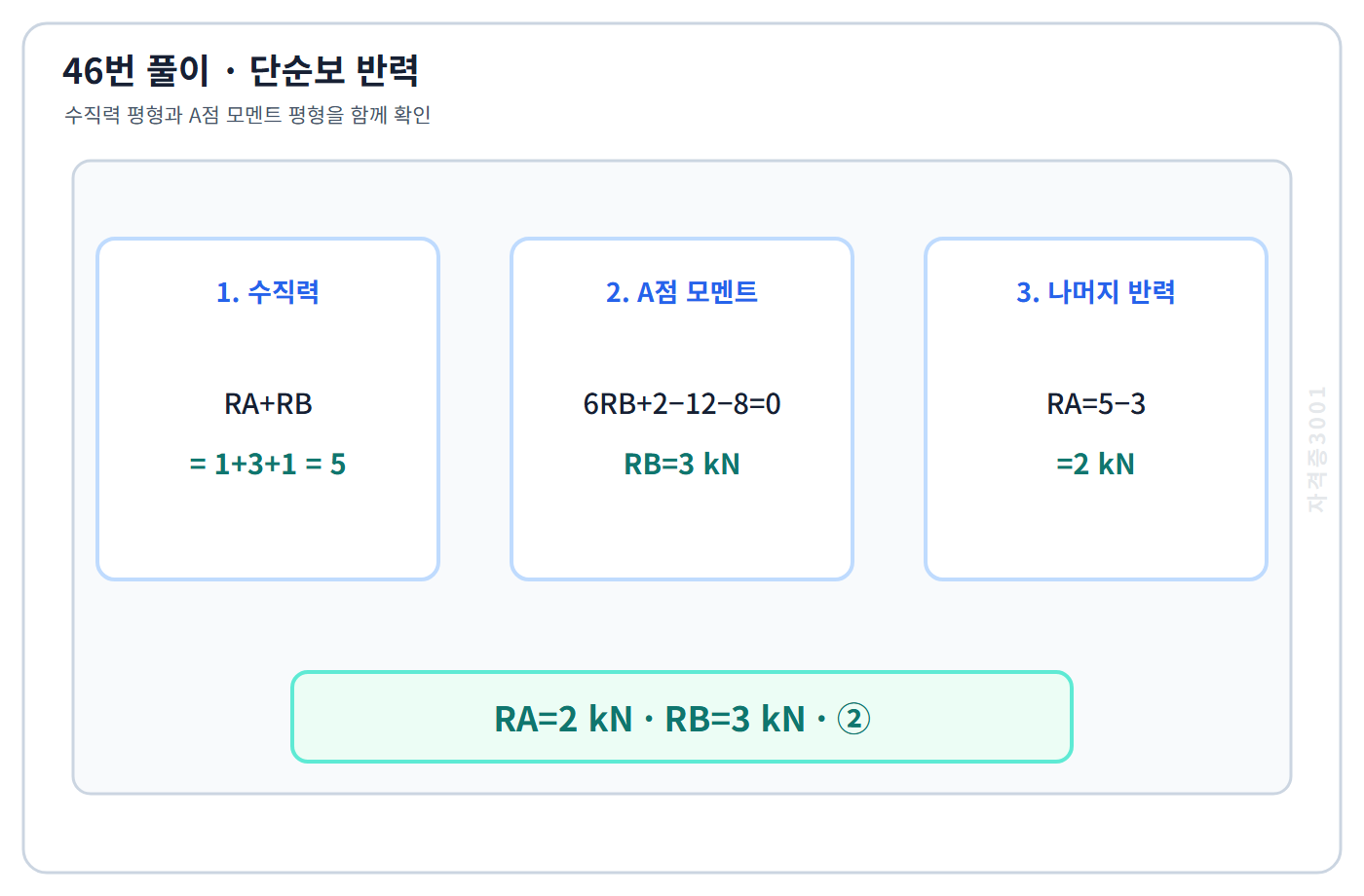 건축기사 기출문제 수직력과 모멘트 평형으로 반력 2킬로뉴턴·3킬로뉴턴을 구한 계산