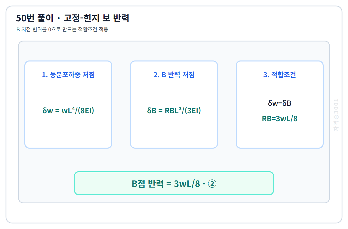 건축기사 기출문제 고정-힌지 보 적합조건으로 B반력 3wL 나누기 8을 구한 도식