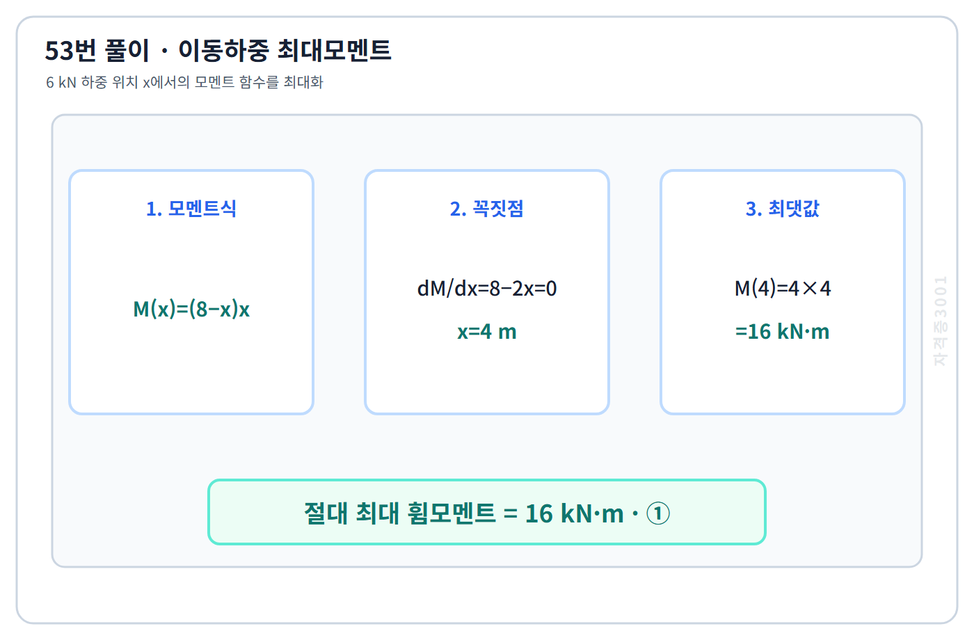 이동하중 모멘트식의 꼭짓점에서 16킬로뉴턴미터를 구한 계산