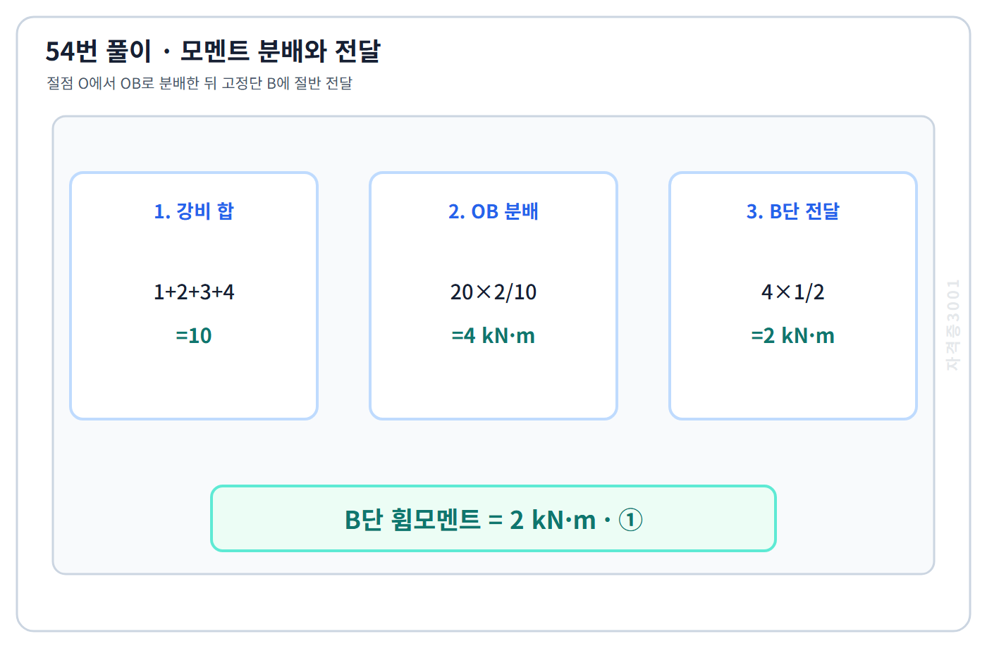 모멘트 분배율과 전달률로 B단 2킬로뉴턴미터를 구한 계산