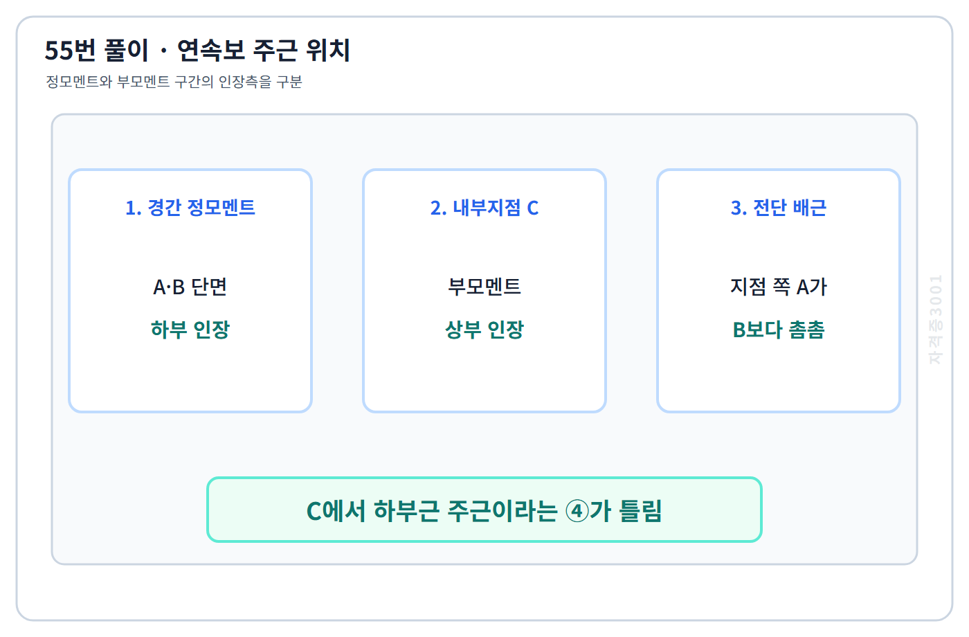연속보의 정모멘트·부모멘트와 주근 위치를 표시한 도식