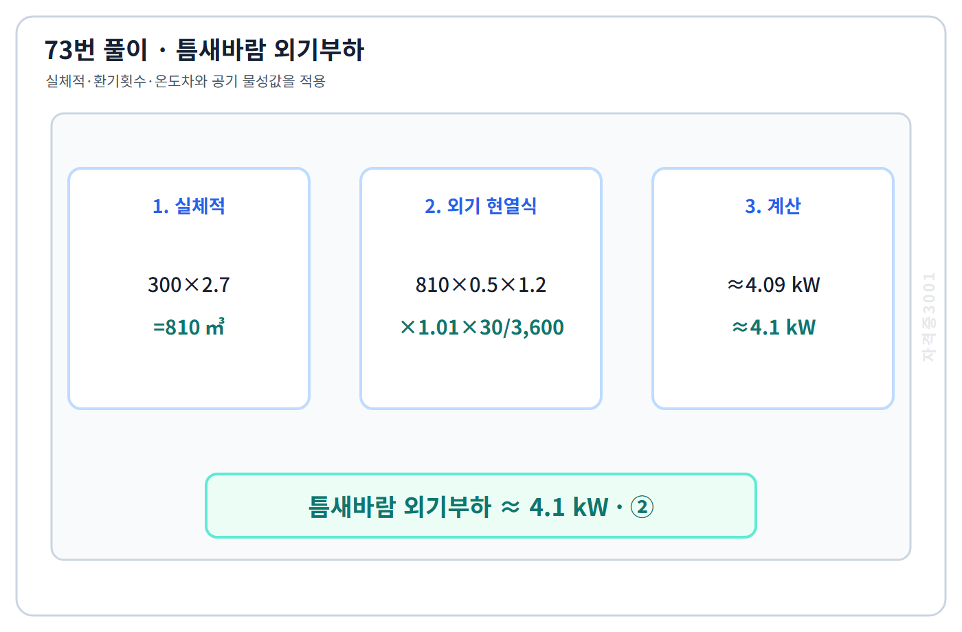 실체적과 환기횟수로 외기부하 4.1킬로와트를 구한 계산