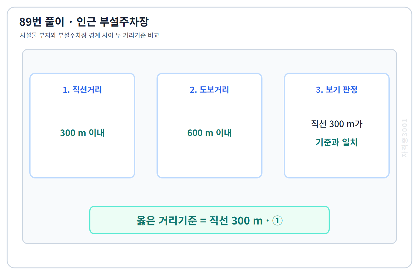 인근 부설주차장 직선 300미터·도보 600미터 기준