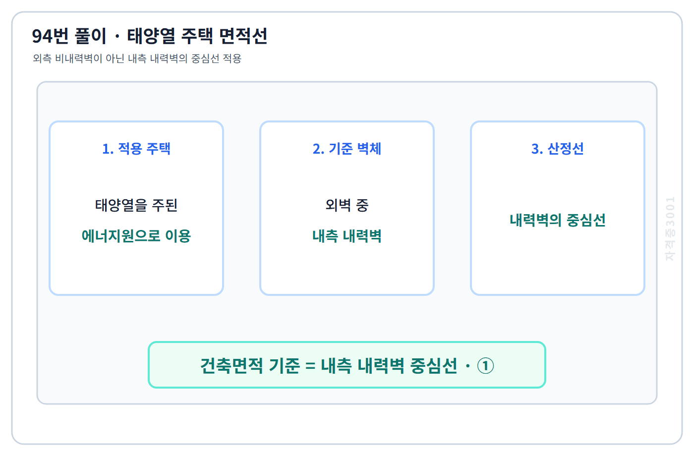 태양열 주택 건축면적의 내측 내력벽 중심선