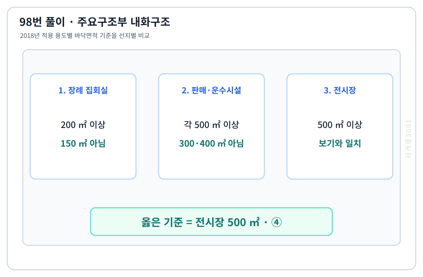 2018년 주요구조부 내화구조 용도별 면적기준