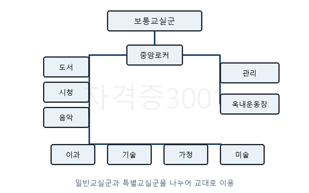건축기사 기출문제 일반교실군과 특별교실군을 나눈 학교 평면