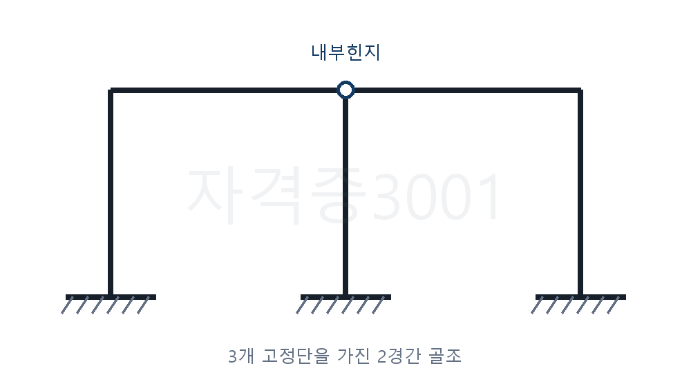 건축기사 기출문제 고정단·힌지·절점으로 구성된 부정정 구조물