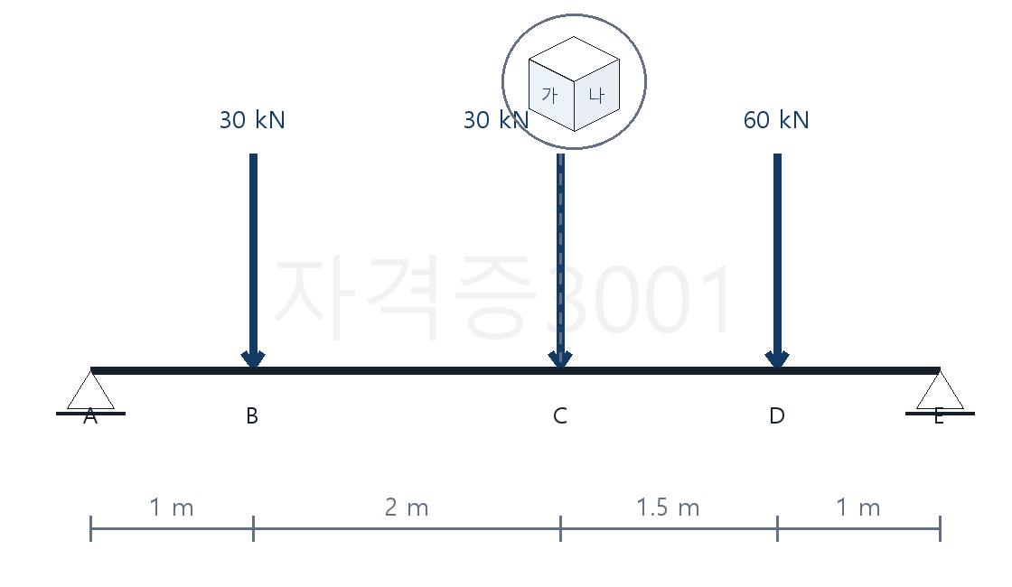 건축기사 기출문제 단순보 하중과 절단면 가·나의 자유물체도