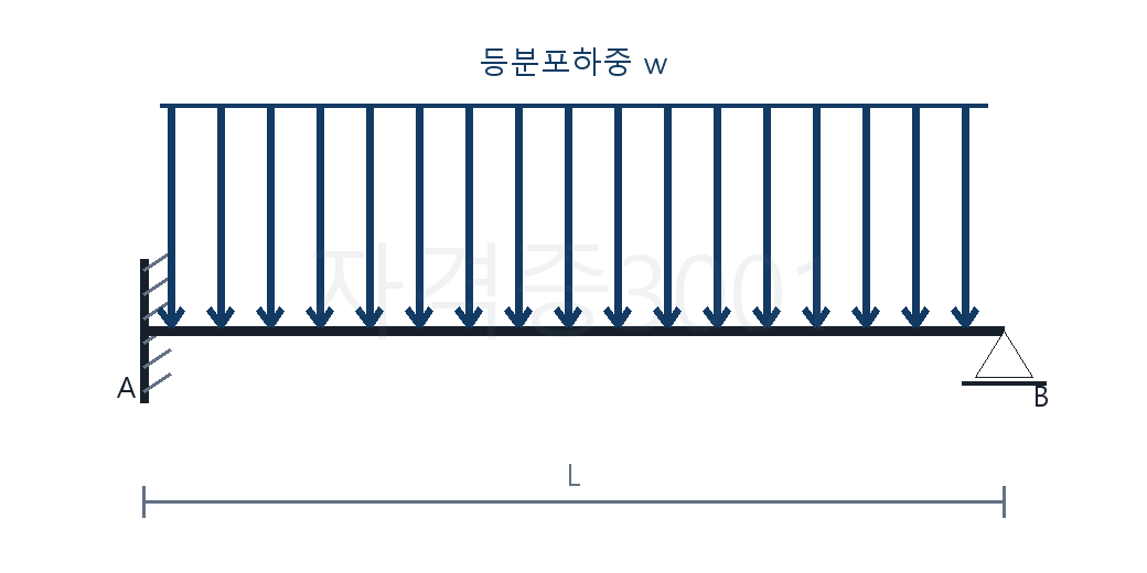 건축기사 기출문제 전 구간 등분포하중을 받는 고정-힌지 보