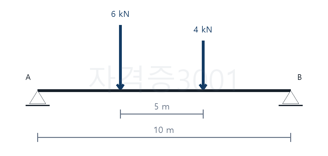 간격 5m인 6kN·4kN 이동하중과 10m 단순보