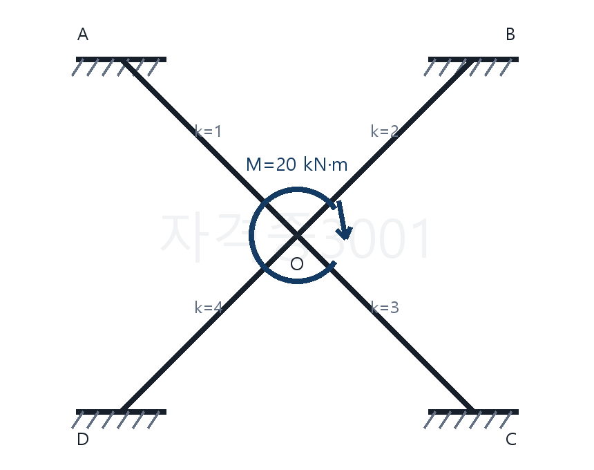 강비 1·2·3·4 부재가 만나는 모멘트분배 구조