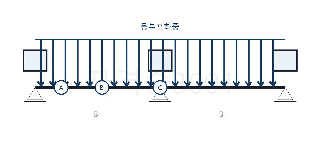 등분포하중을 받는 2경간 연속보의 A·B·C 단면