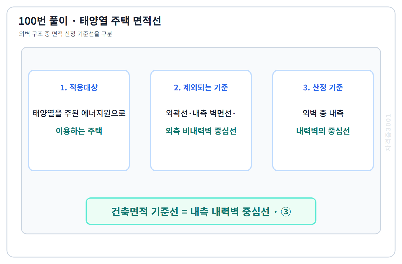태양열 주택 건축면적의 내측 내력벽 중심선 기준을 표시한 100번 해설도