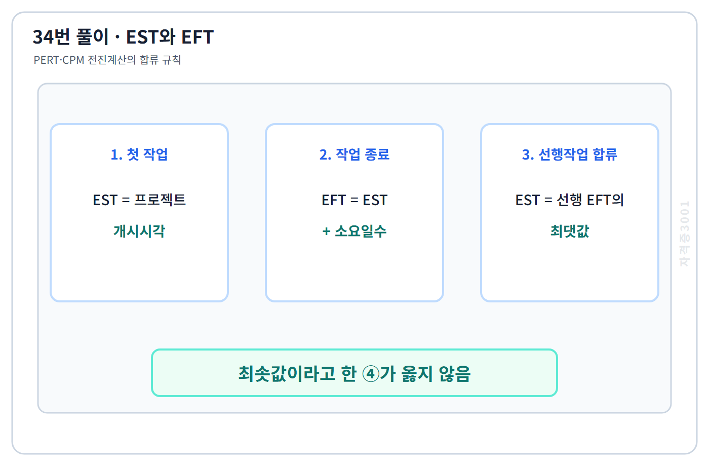 건축기사 기출문제 PERT CPM 전진계산에서 EST와 EFT를 정하는 34번 규칙도