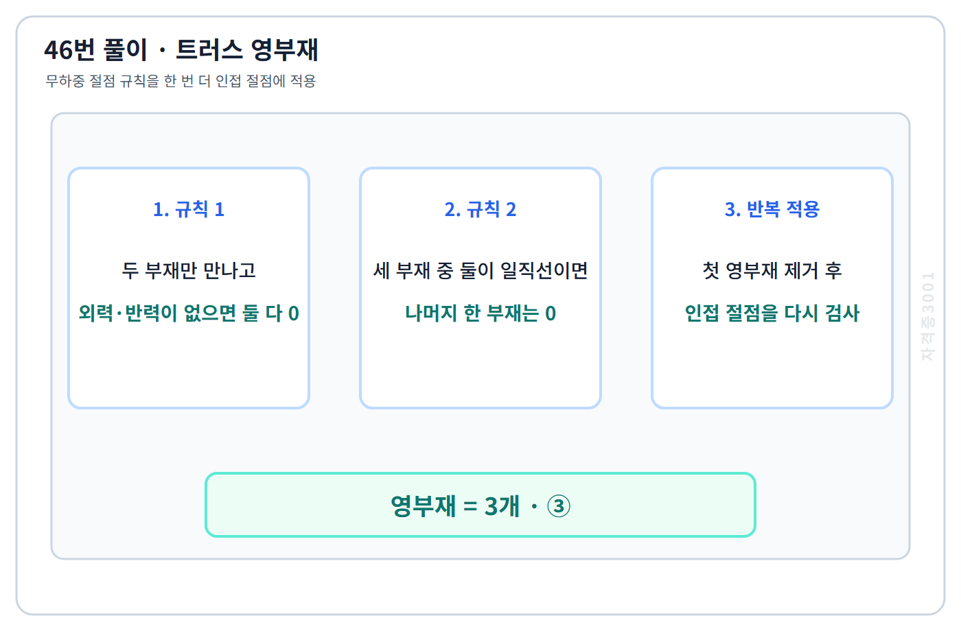 건축기사 기출문제 무하중 절점 규칙을 적용해 영부재 3개를 찾는 46번 해설도