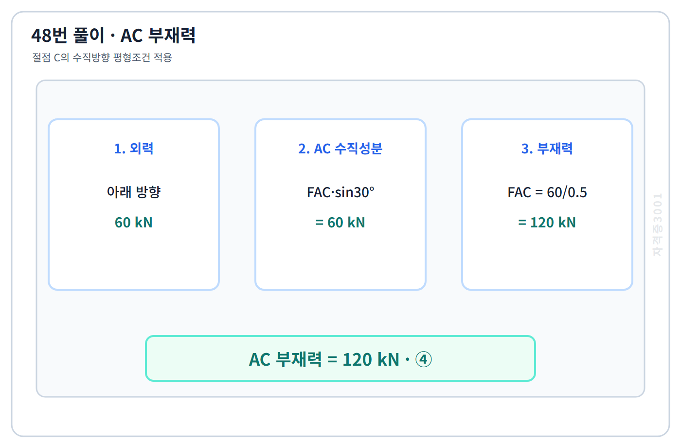 건축기사 기출문제 절점 수직평형으로 AC 부재력 120킬로뉴턴을 구하는 48번 계산도