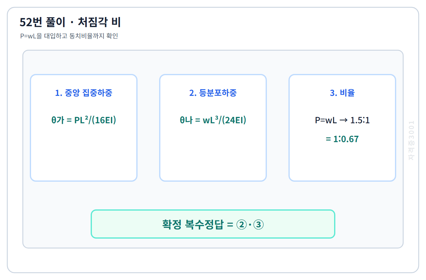 같은 비율인 1.5대1과 1대0.67을 함께 인정하는 52번 해설도