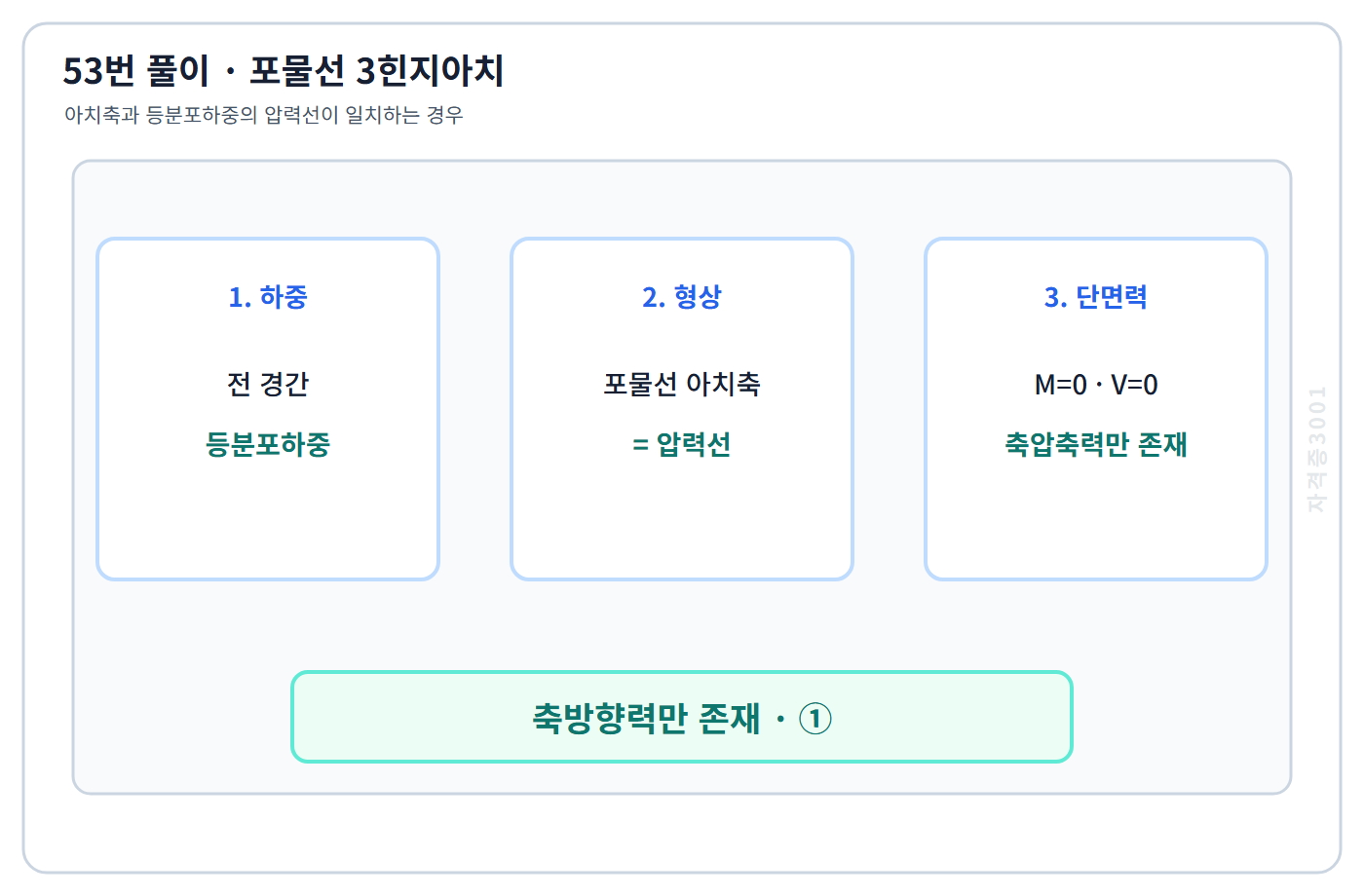등분포하중 압력선과 일치하는 포물선 3힌지아치의 축력만 남는 53번 해설도