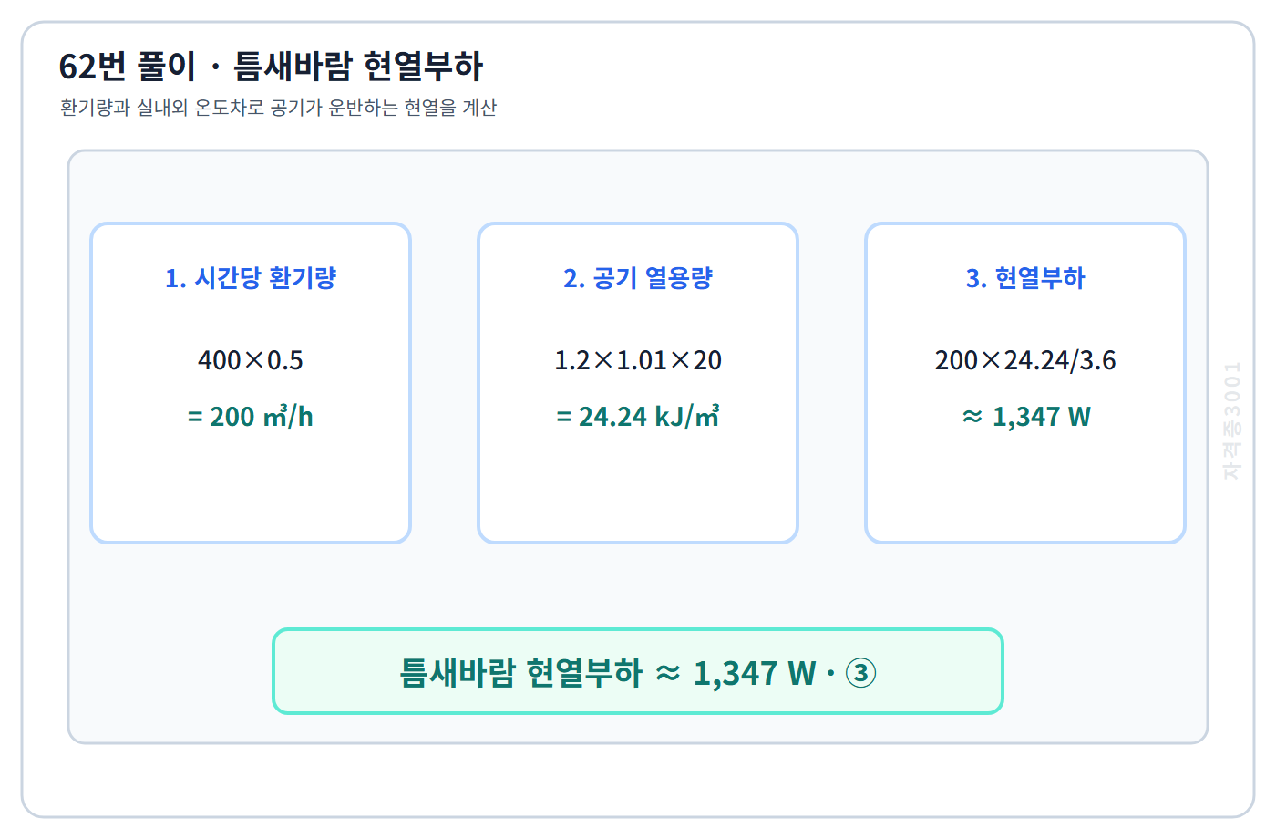 환기량과 실내외 온도차로 틈새바람 현열부하 약 1347와트를 구하는 62번 계산도