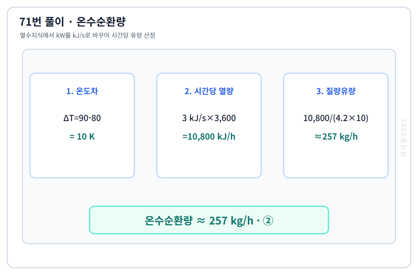 온수 열수지식으로 순환량 약 257킬로그램 매시를 구하는 71번 계산도