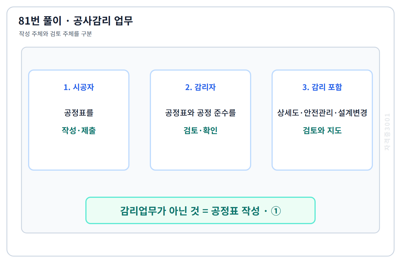 공정표 작성과 감리자의 검토 업무를 구분한 81번 해설도