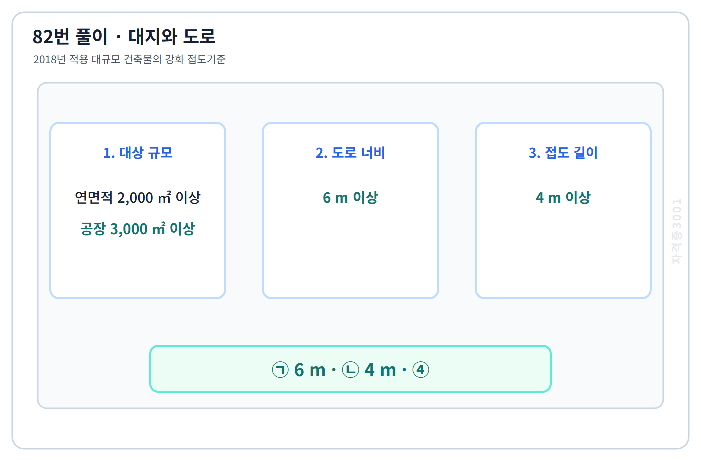 2018년 대규모 건축물의 도로 너비 6미터와 접도길이 4미터를 정리한 82번 해설도