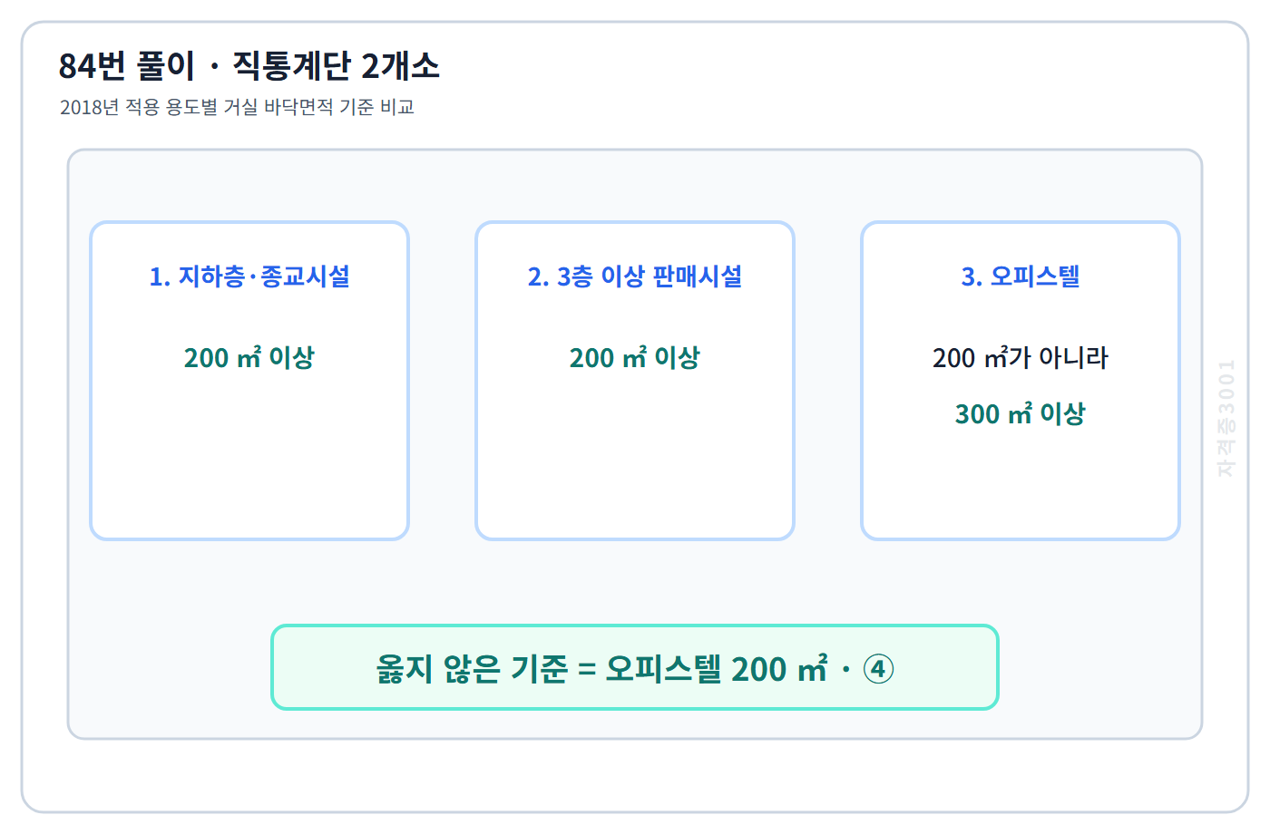 2018년 직통계단 2개소 설치기준에서 오피스텔 300제곱미터를 정리한 84번 해설도