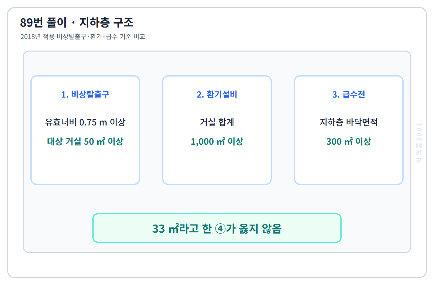 2018년 지하층 비상탈출구의 거실 바닥면적 50제곱미터 기준을 정리한 89번 해설도