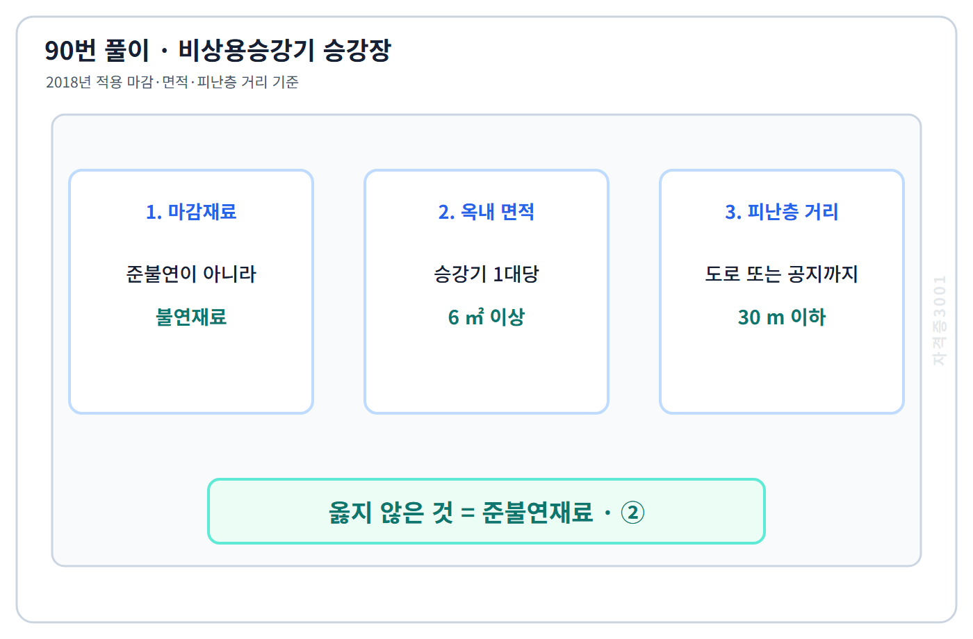 비상용승강기 승강장의 불연재료와 면적 및 거리기준을 정리한 90번 해설도