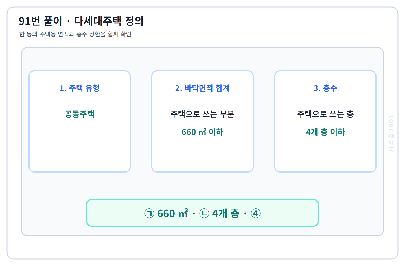 다세대주택의 660제곱미터 이하와 4개 층 이하 정의를 정리한 91번 해설도