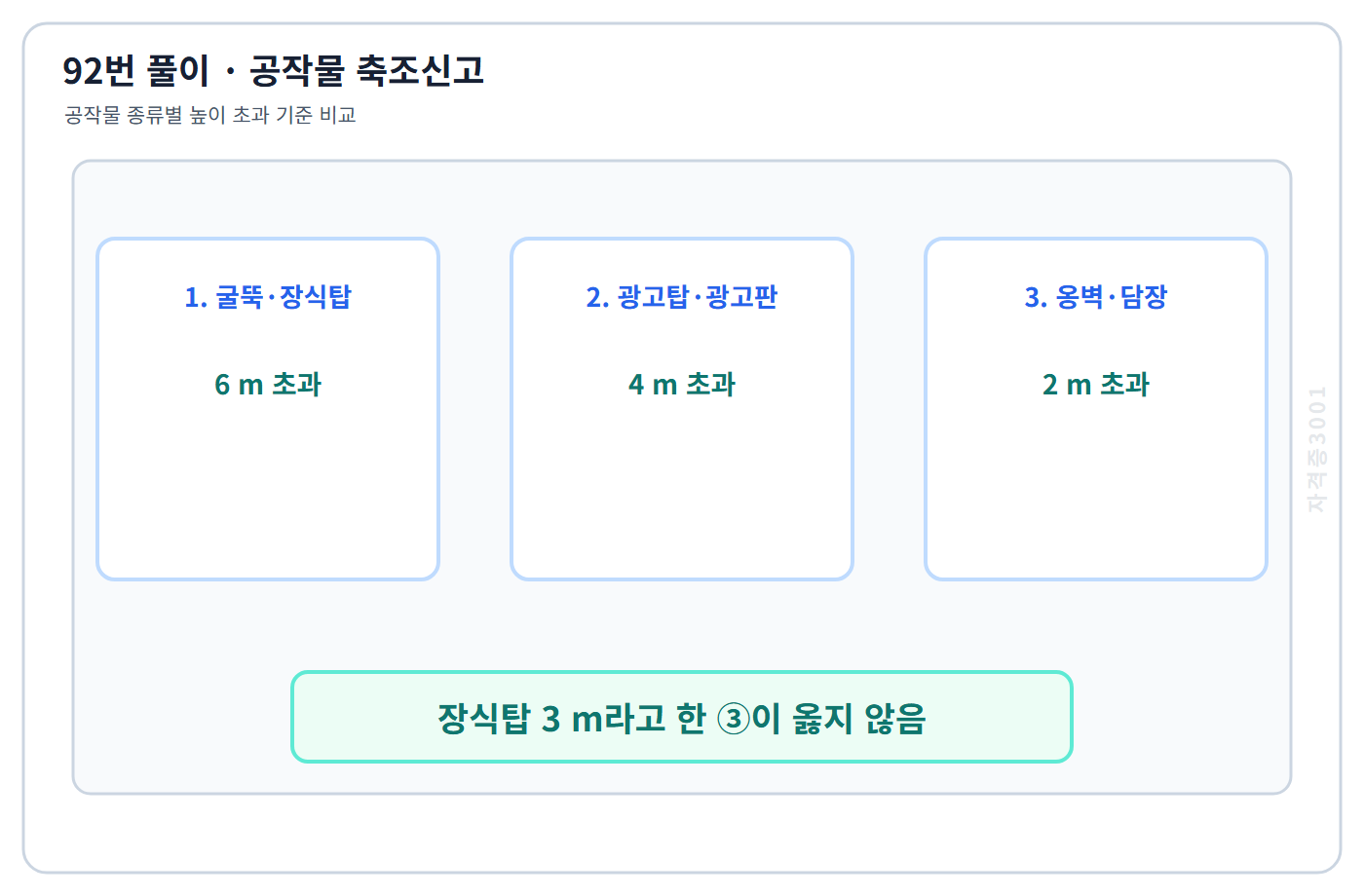 공작물 축조신고 높이기준을 비교한 92번 해설도