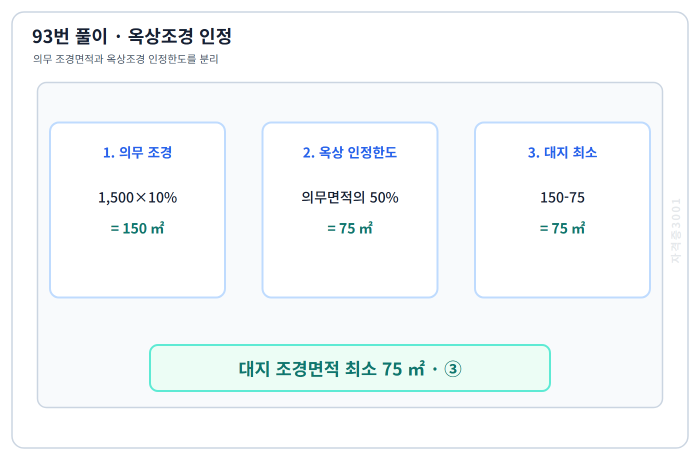 옥상조경 인정한도를 적용해 대지 조경 75제곱미터를 구하는 93번 계산도