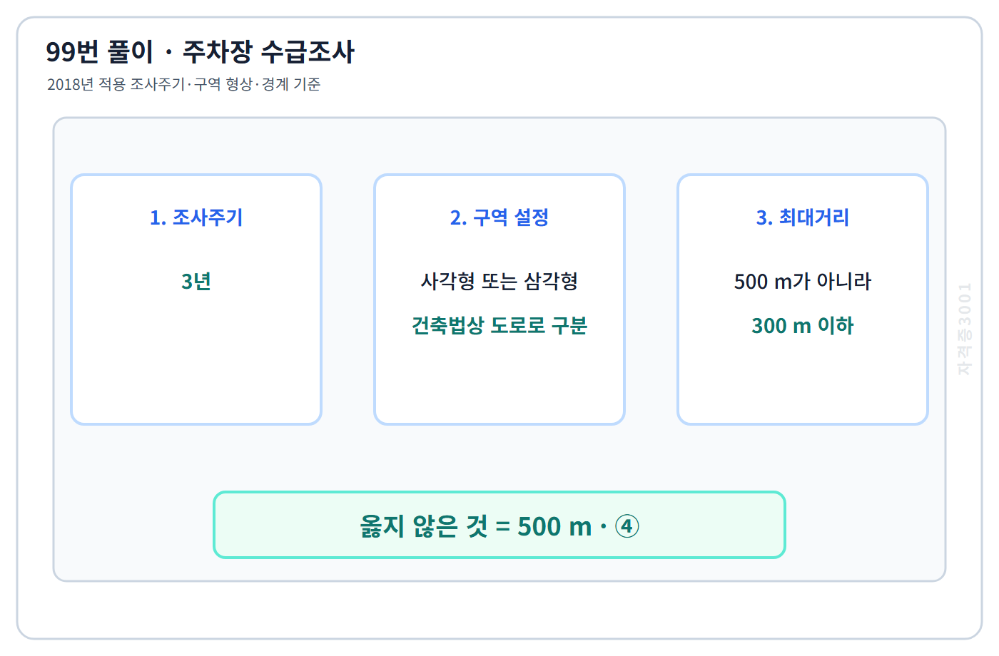 주차장 수급실태 조사주기와 조사구역 최대거리 300미터를 정리한 99번 해설도
