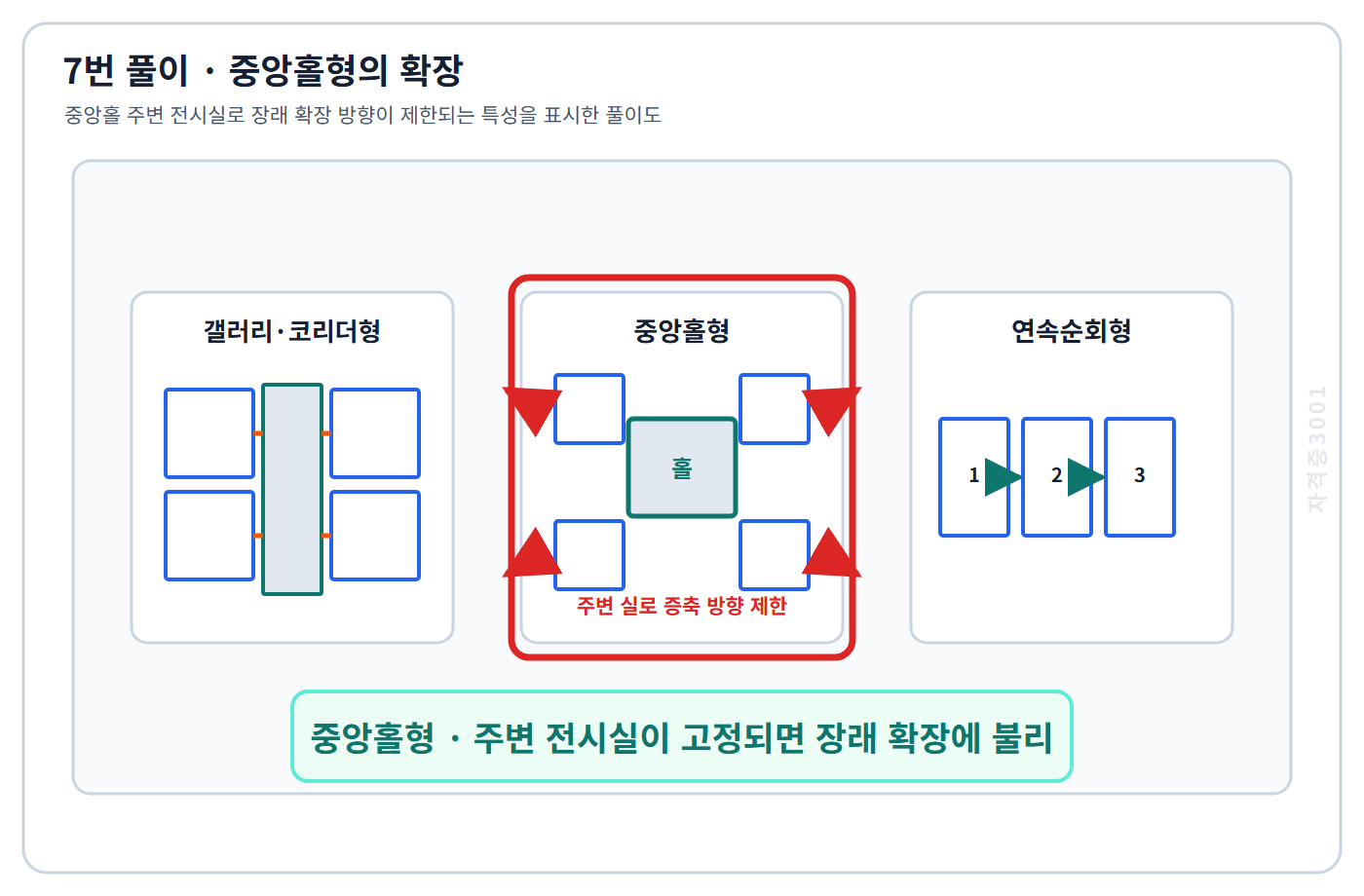 건축기사 기출문제 중앙홀형 미술관의 확장 제한을 표시한 7번 해설도
