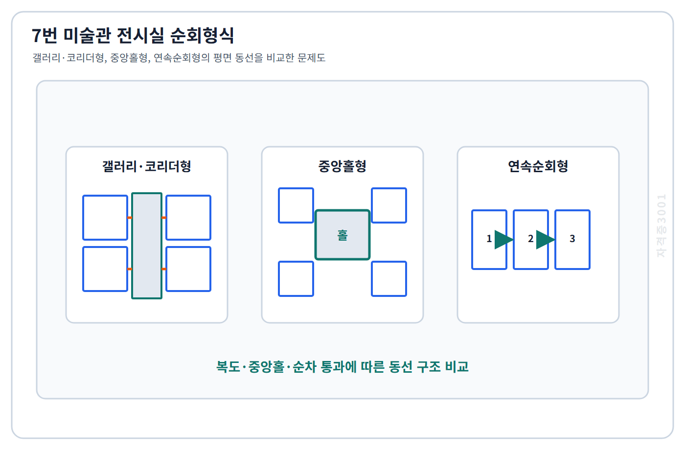 건축기사 기출문제 갤러리·코리더형, 중앙홀형, 연속순회형 미술관의 평면 동선 비교도
