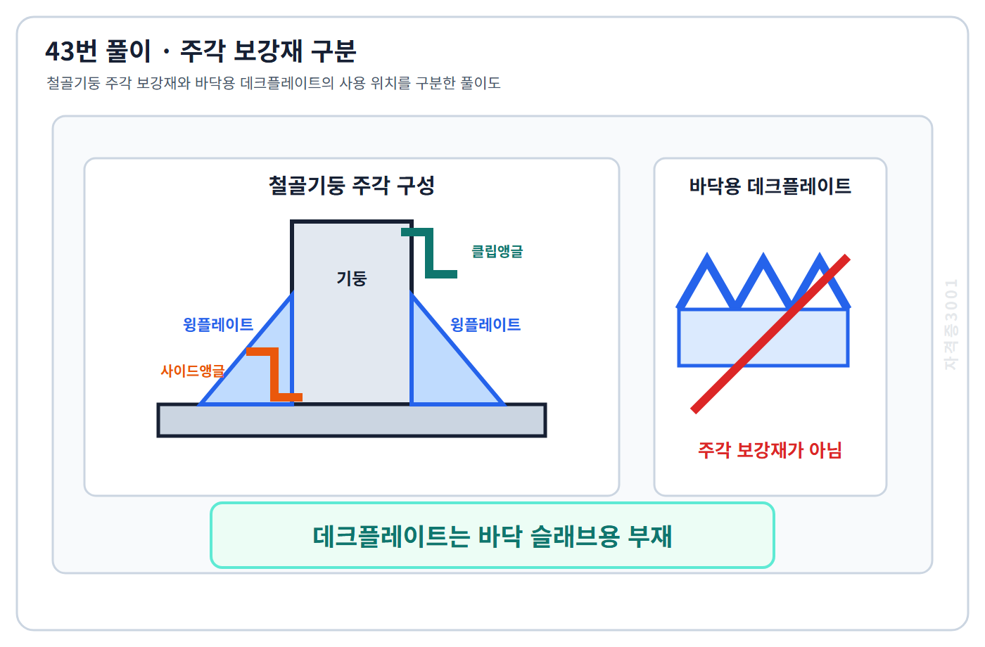 건축기사 기출문제 철골 주각 보강재와 데크플레이트를 구분한 43번 해설도