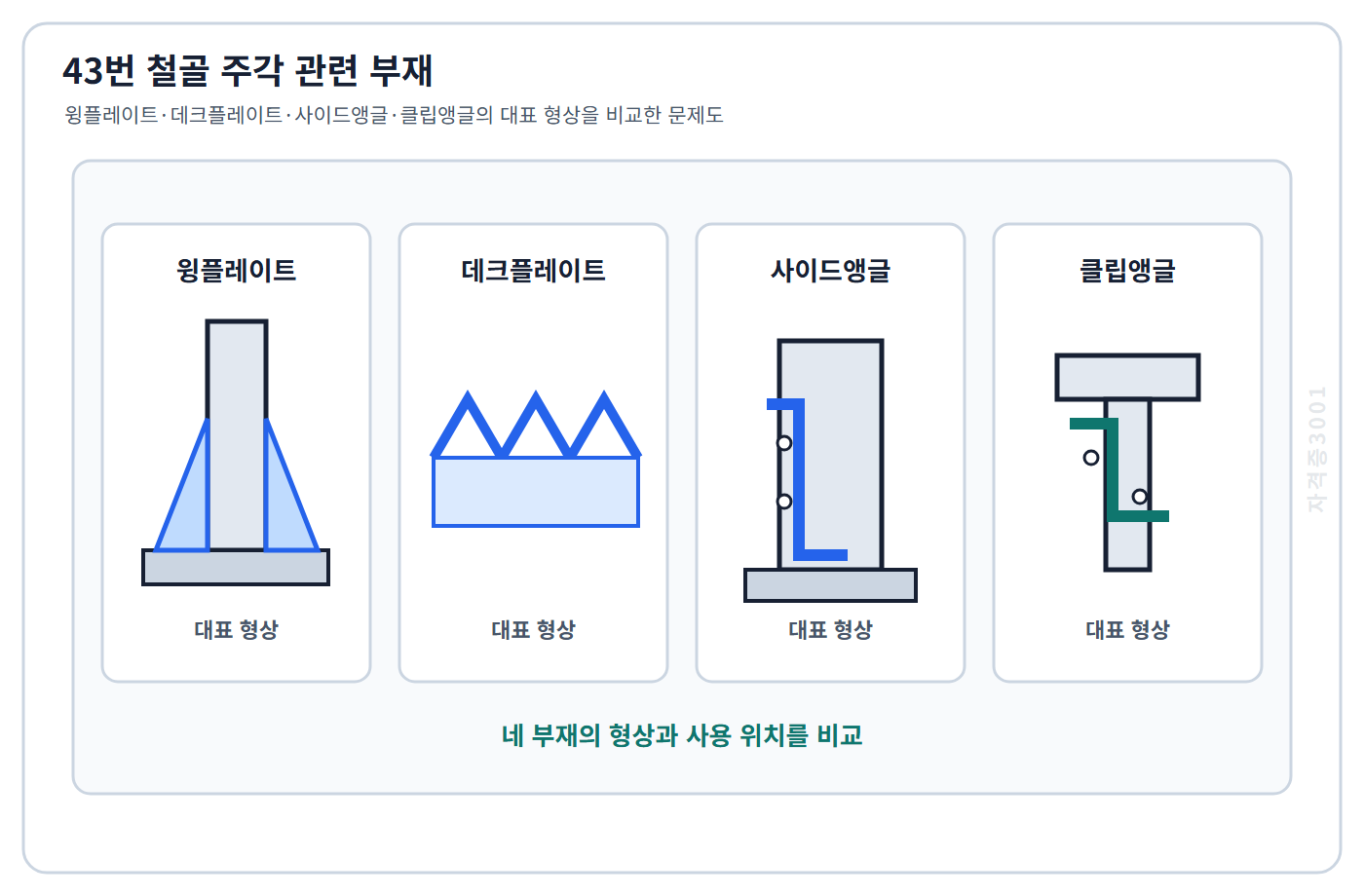 건축기사 기출문제 윙플레이트·데크플레이트·사이드앵글·클립앵글의 형상과 사용 위치 비교도