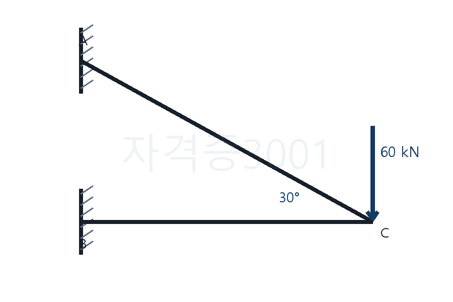 건축기사 기출문제 30° 직각삼각형 구조물과 60kN 하중