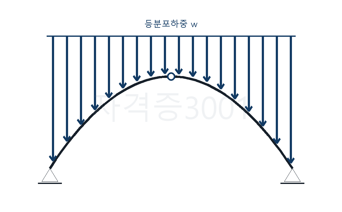 등분포하중을 받는 3힌지 포물선아치