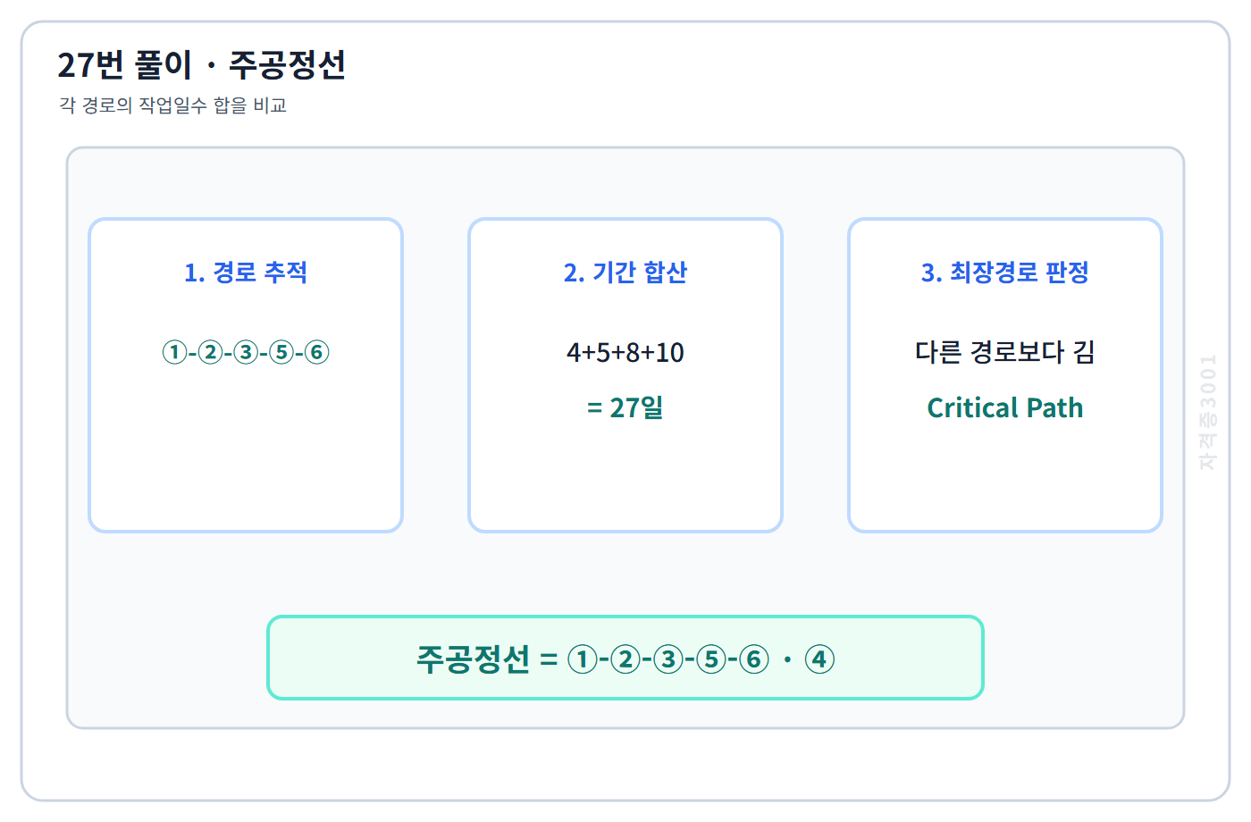 건축기사 기출문제 네트워크 경로별 기간을 합산해 27일 주공정선을 판별한 풀이도
