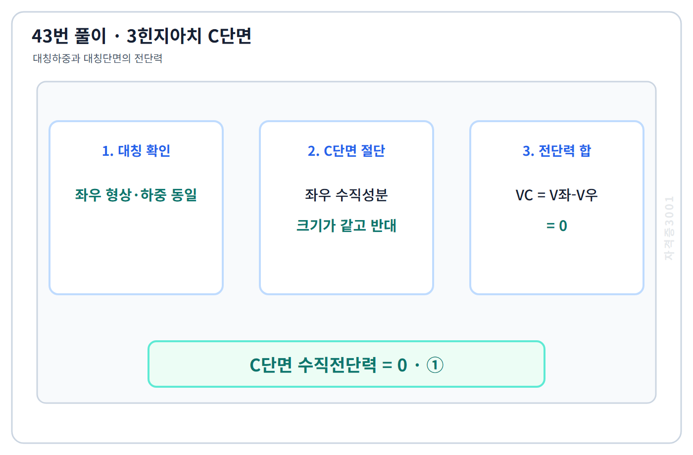건축기사 기출문제 대칭 3힌지아치의 C단면 수직전단력이 0임을 나타낸 풀이도