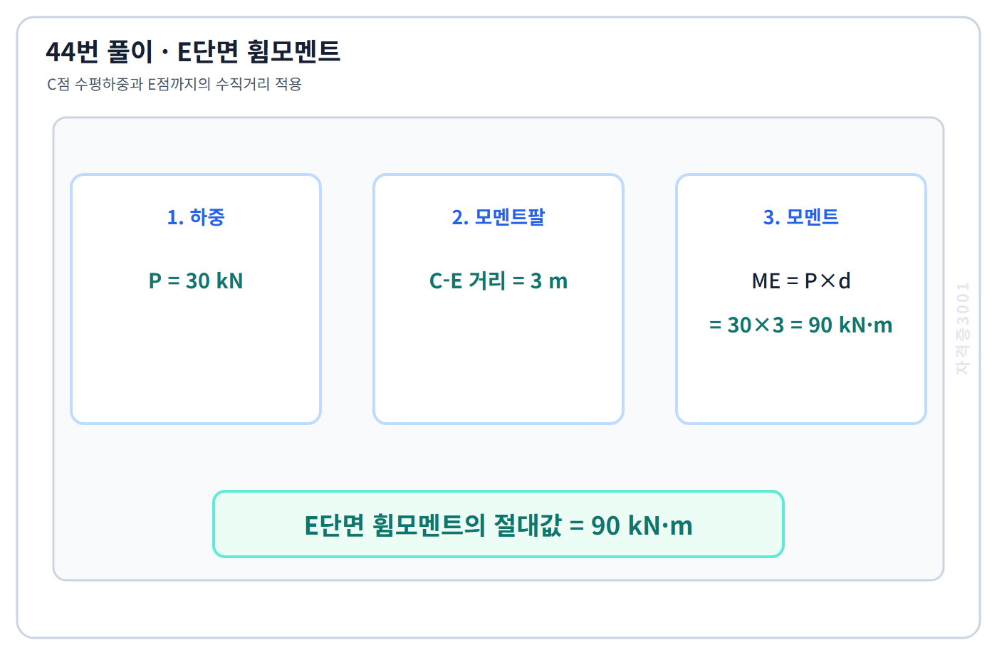 건축기사 기출문제 수평하중 30kN과 거리 3m로 E단면 모멘트 90kN·m를 구한 풀이도