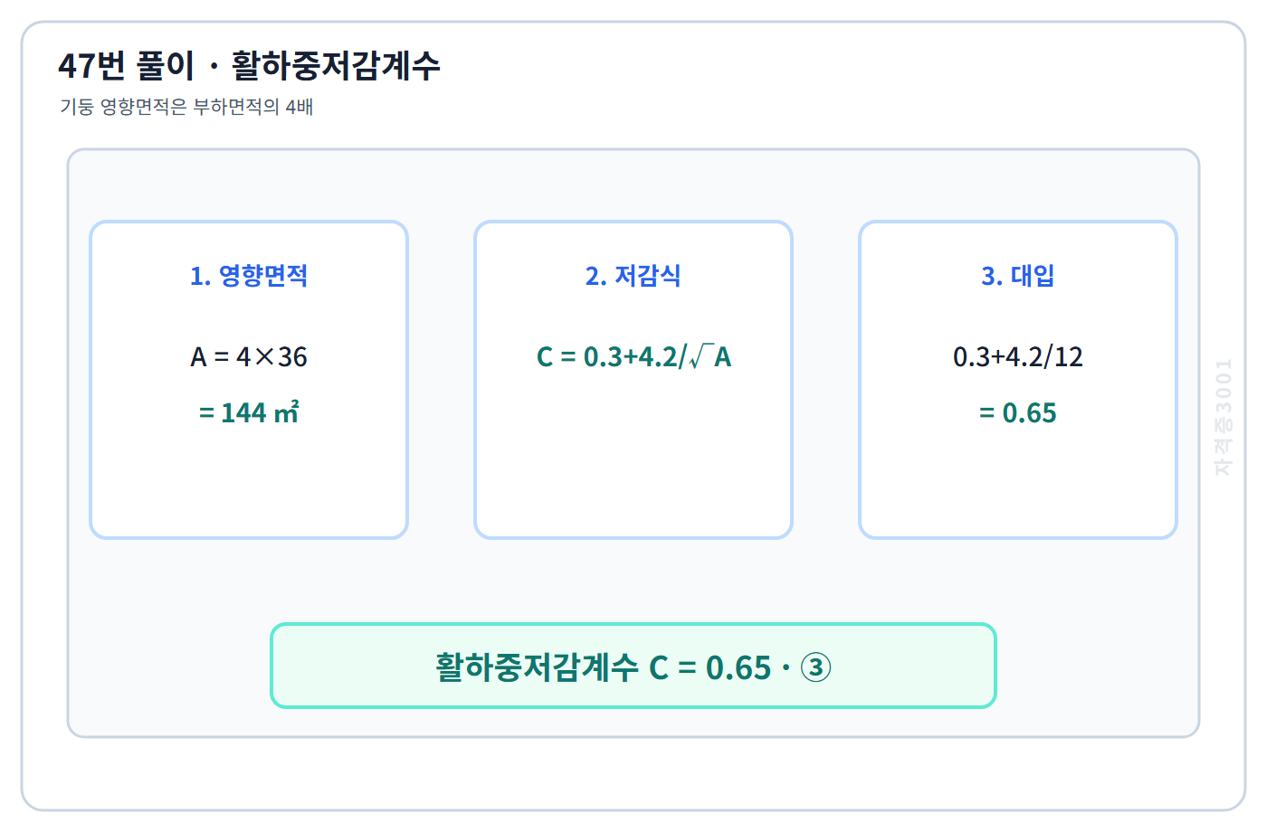 영향면적 144㎡를 적용해 활하중저감계수 0.65를 계산한 풀이도