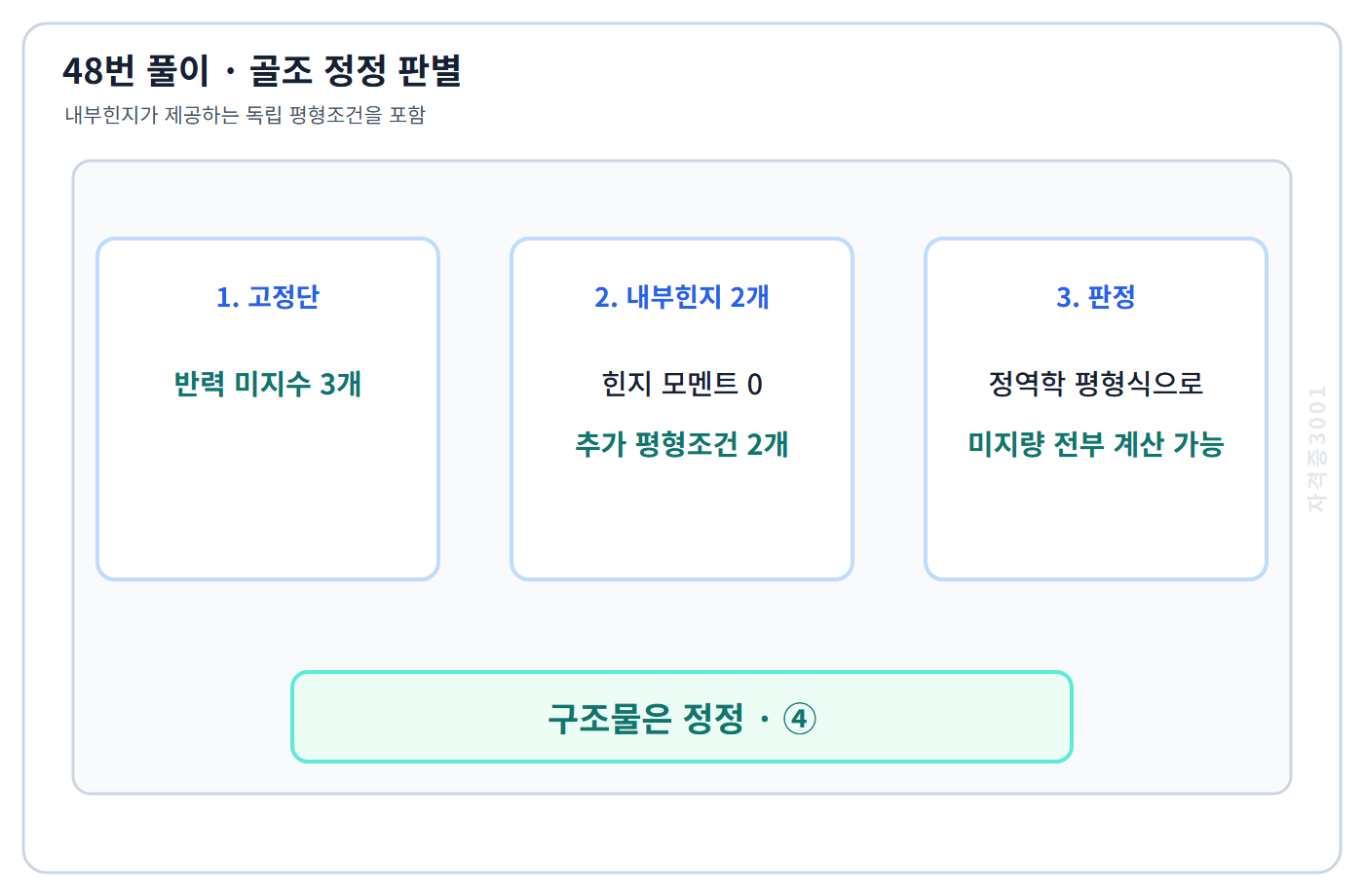 고정단 반력과 내부힌지 조건을 세어 골조가 정정임을 판별한 풀이도