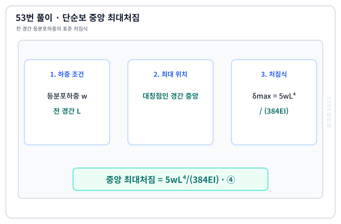 전 경간 등분포하중 단순보의 중앙 최대처짐식을 정리한 풀이도
