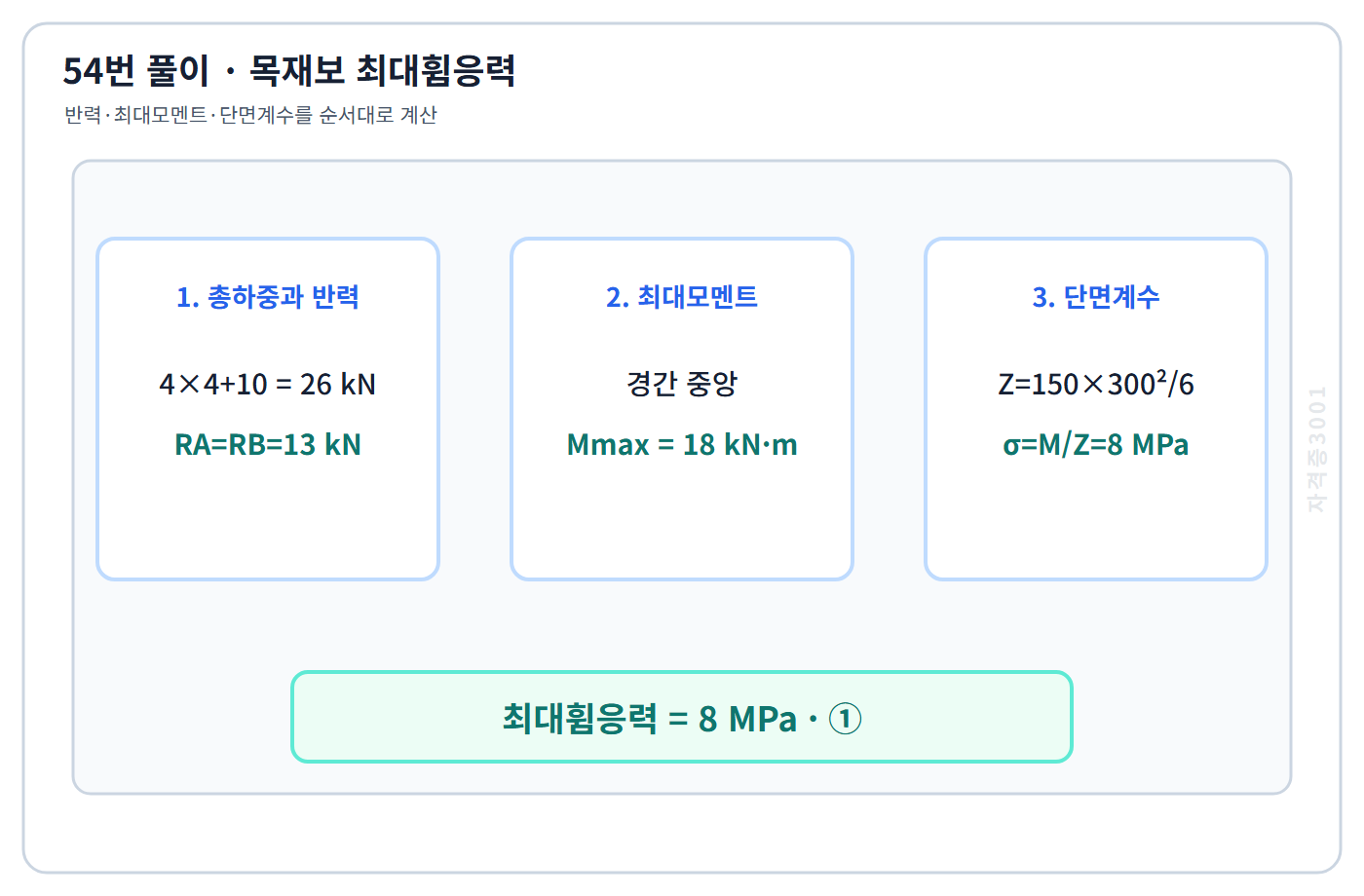 반력·모멘트·단면계수로 목재보 최대휨응력 8MPa를 계산한 풀이도