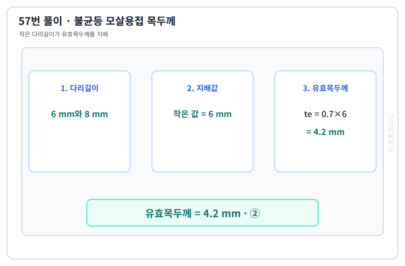 작은 다리길이 6mm로 모살용접 유효목두께 4.2mm를 계산한 풀이도